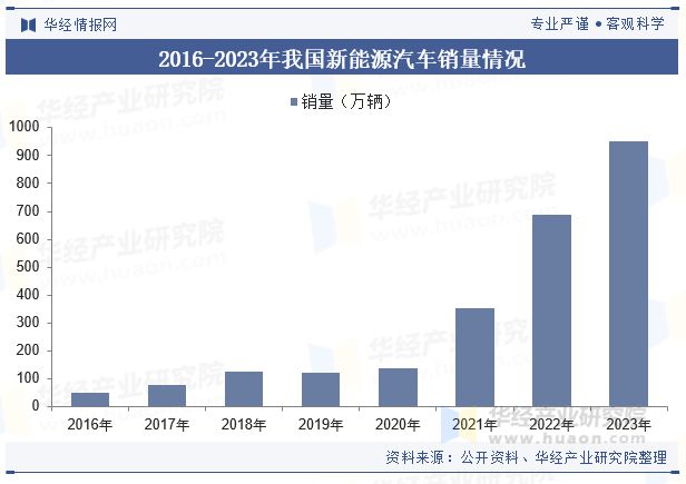 中国铝合金压铸行业发展现状及趋势分析新能源汽车迅猛增长态势为行业发展注入强力剂「图」(图4)