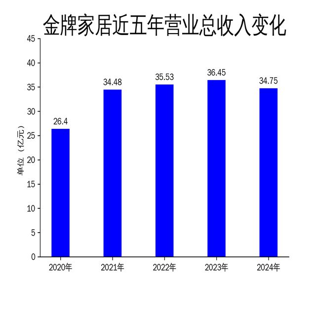 金牌家居2024年财报：营收净利双降战略调整能否扭转颓势？(图1)
