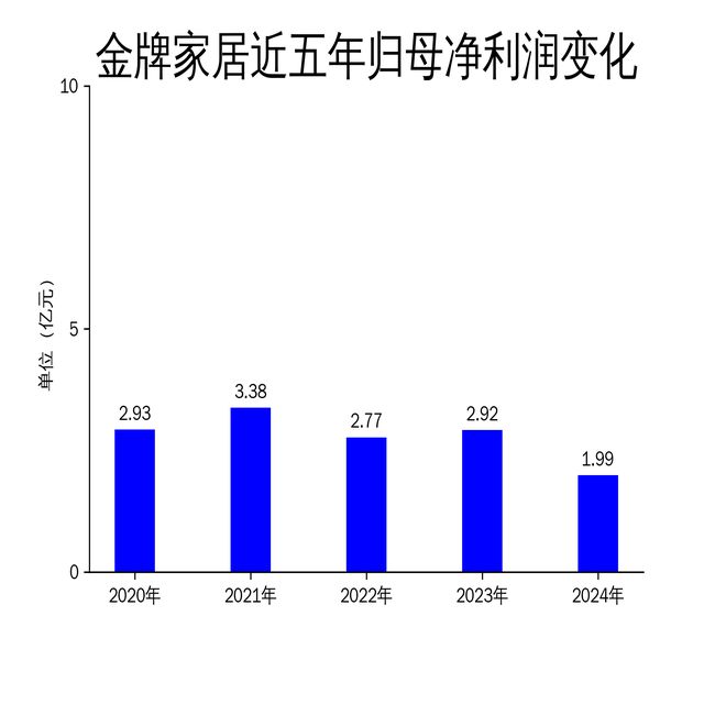 金牌家居2024年财报：营收净利双降战略调整能否扭转颓势？(图2)
