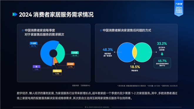 《2024家居服务行业洞察报告》趋势解读：需求转移服务升级(图1)