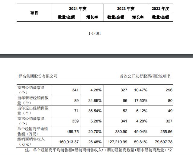 悍高集团IPO：董事长欧锦锋薪酬翻番涨至408万元员工社保、公积金未做到全员缴纳(图4)