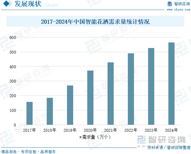 研判2025！中国智能花洒行业发展背景、需求量、市场规模、重点企业及前景展望：智能家居潮流影响下花洒规模增长至609亿元[图](图7)