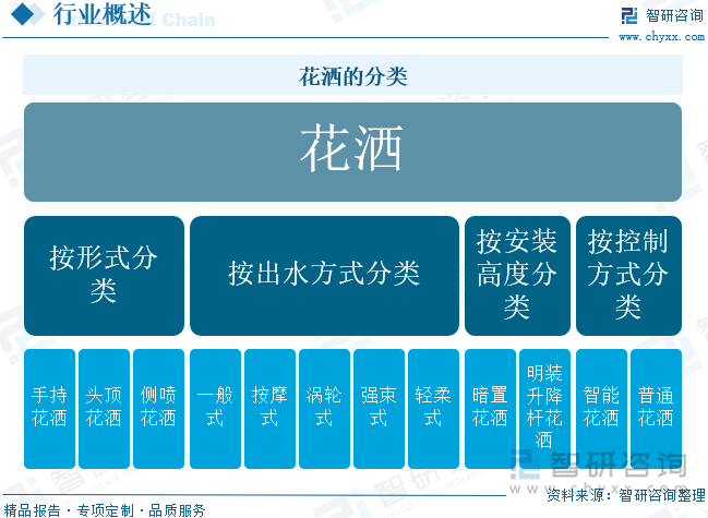 研判2025！中国智能花洒行业发展背景、需求量、市场规模、重点企业及前景展望：智能家居潮流影响下花洒规模增长至609亿元[图](图1)