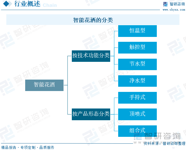 研判2025！中国智能花洒行业发展背景、需求量、市场规模、重点企业及前景展望：智能家居潮流影响下花洒规模增长至609亿元[图](图2)