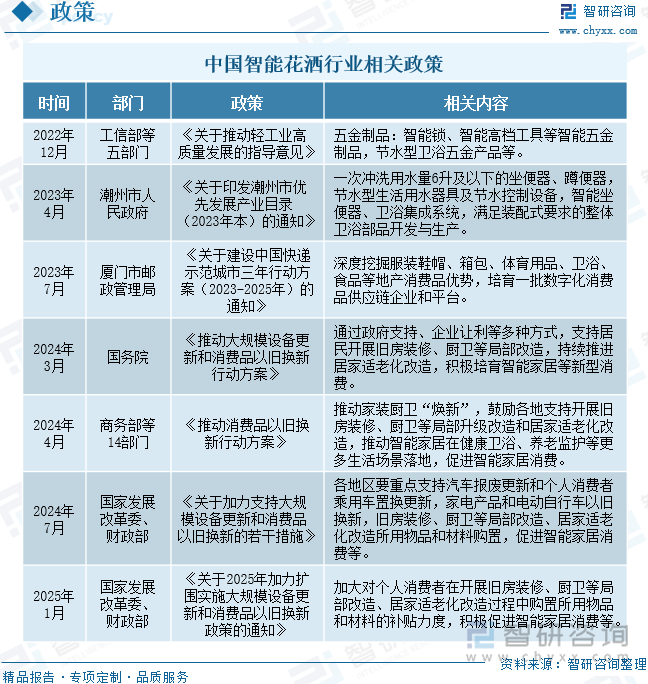 研判2025！中国智能花洒行业发展背景、需求量、市场规模、重点企业及前景展望：智能家居潮流影响下花洒规模增长至609亿元[图](图3)