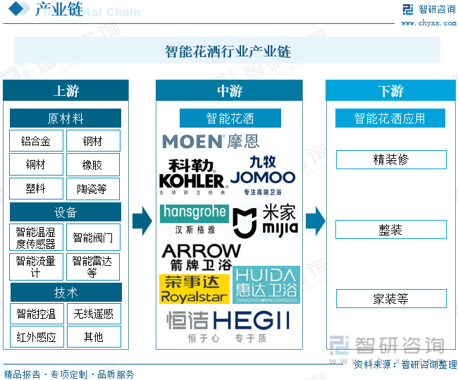 研判2025！中国智能花洒行业发展背景、需求量、市场规模、重点企业及前景展望：智能家居潮流影响下花洒规模增长至609亿元[图](图5)