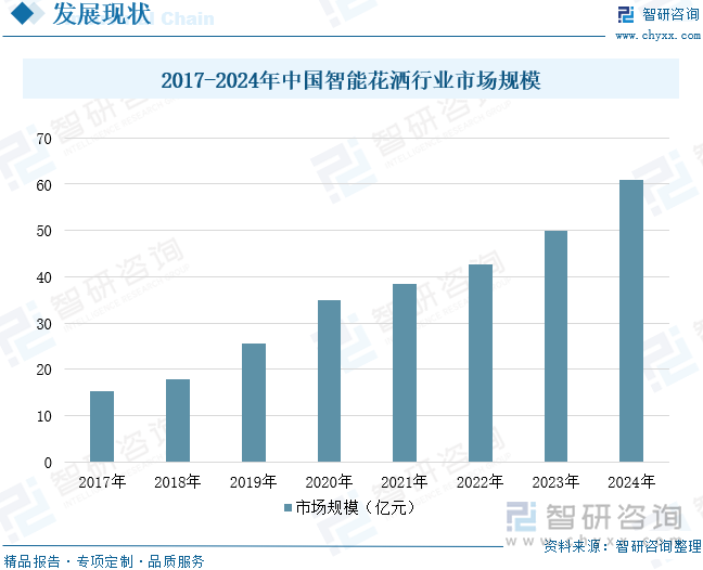 研判2025！中国智能花洒行业发展背景、需求量、市场规模、重点企业及前景展望：智能家居潮流影响下花洒规模增长至609亿元[图](图8)
