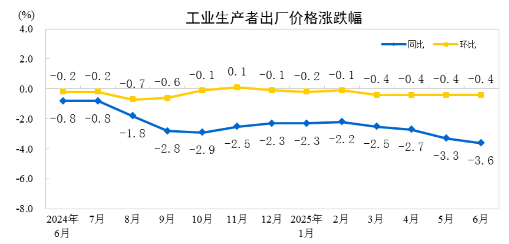 2025年6月份PPI同比下降36%(图1)