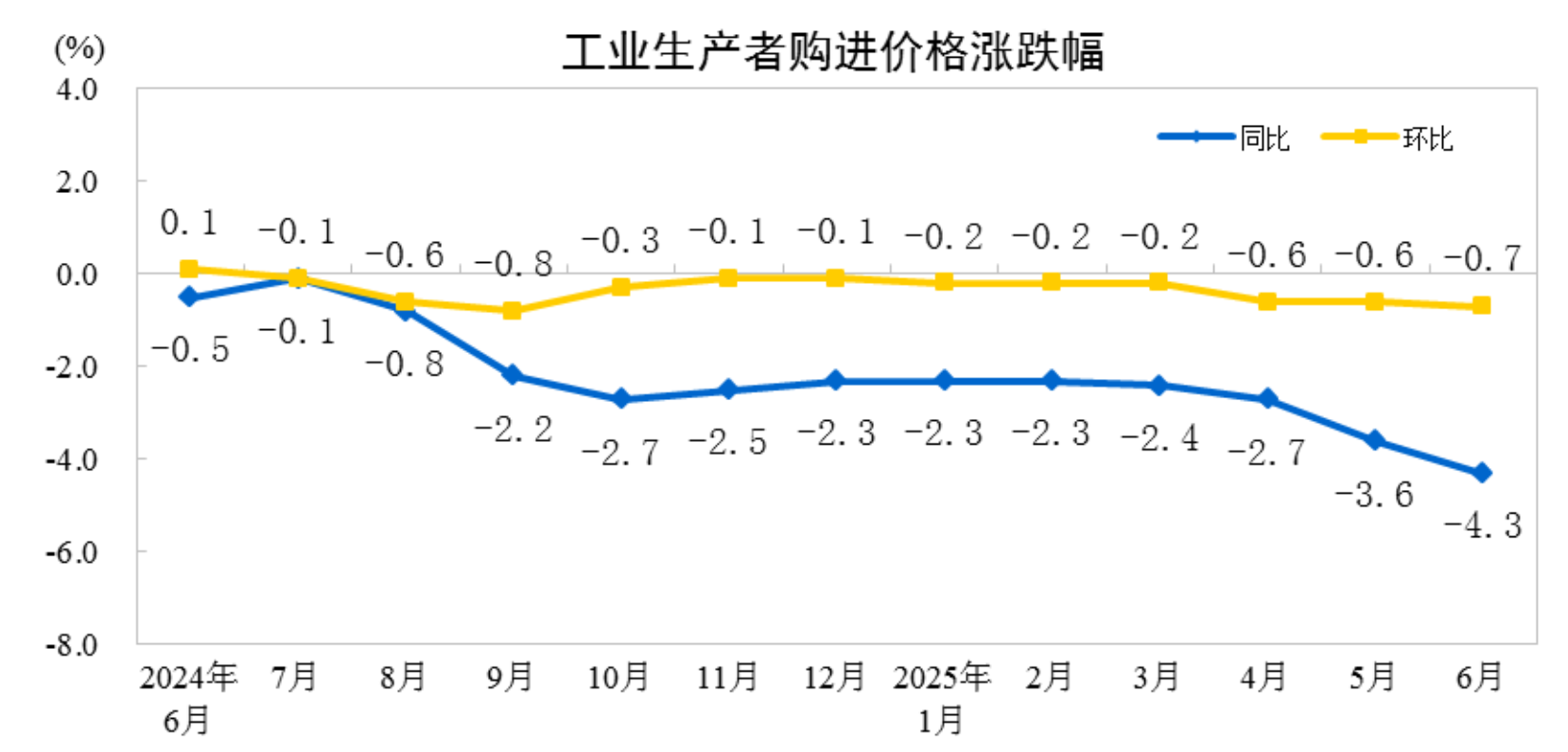 2025年6月份PPI同比下降36%(图2)