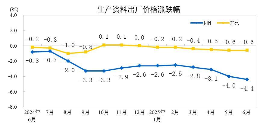 2025年6月份PPI同比下降36%(图3)