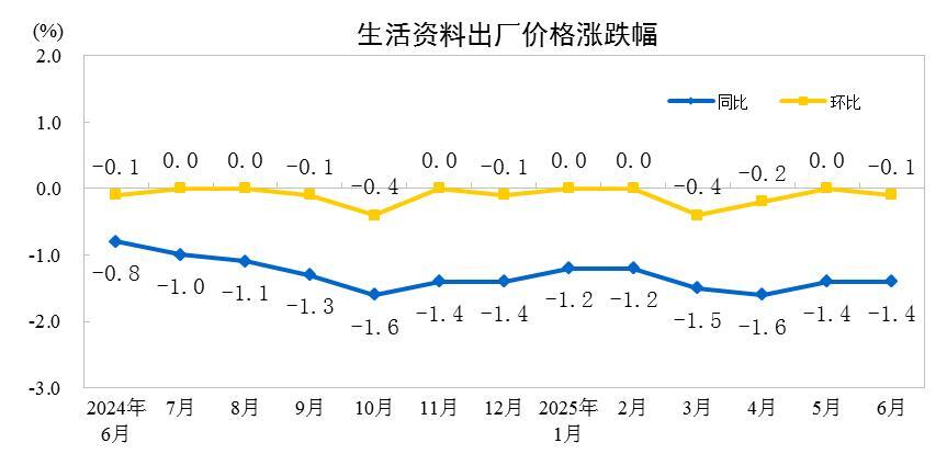 2025年6月份PPI同比下降36%(图4)