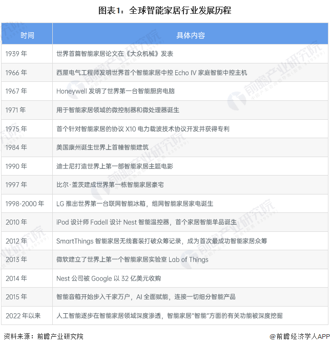2024年全球智能家居行业发展现状分析 英国智能家居渗透率最高【组图】(图1)
