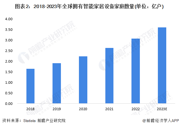2024年全球智能家居行业发展现状分析 英国智能家居渗透率最高【组图】(图2)