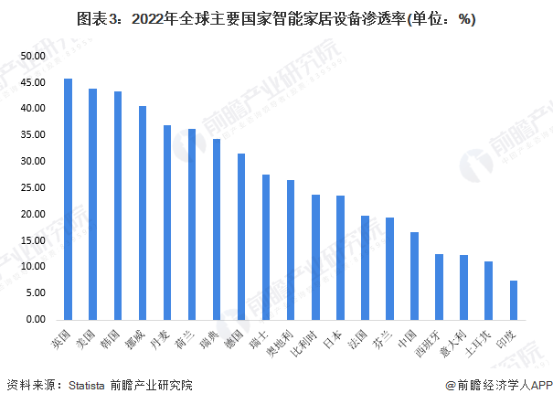 2024年全球智能家居行业发展现状分析 英国智能家居渗透率最高【组图】(图3)
