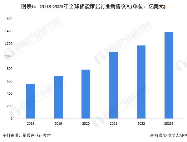 2024年全球智能家居行业发展现状分析 英国智能家居渗透率最高【组图】(图5)