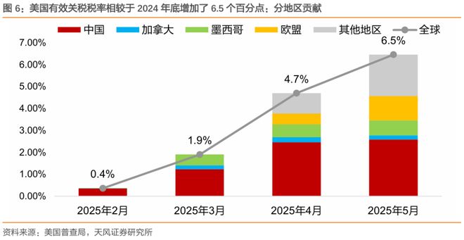 关税对美国通胀和财政影响多大？(图7)