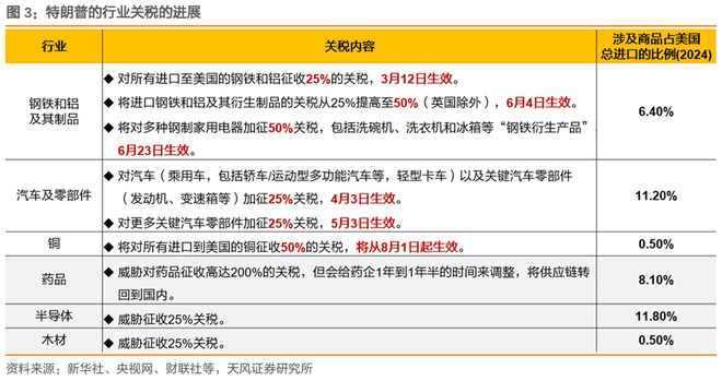 关税对美国通胀和财政影响多大？(图4)