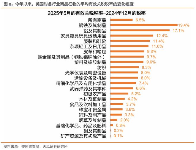关税对美国通胀和财政影响多大？(图9)