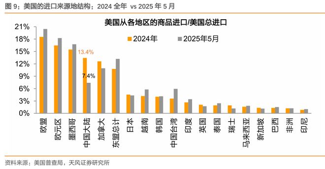 关税对美国通胀和财政影响多大？(图10)