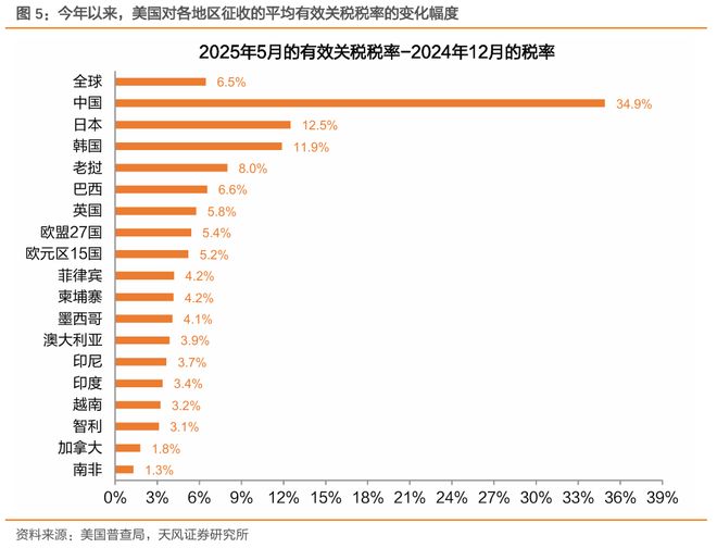 关税对美国通胀和财政影响多大？(图6)