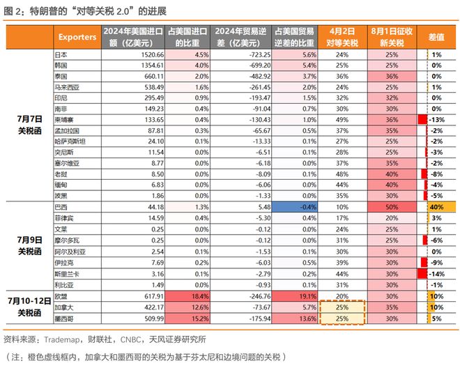 关税对美国通胀和财政影响多大？(图3)