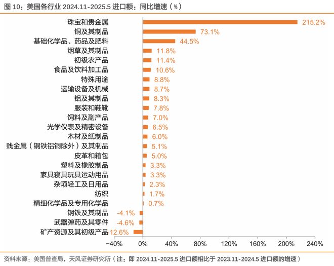 关税对美国通胀和财政影响多大？(图11)