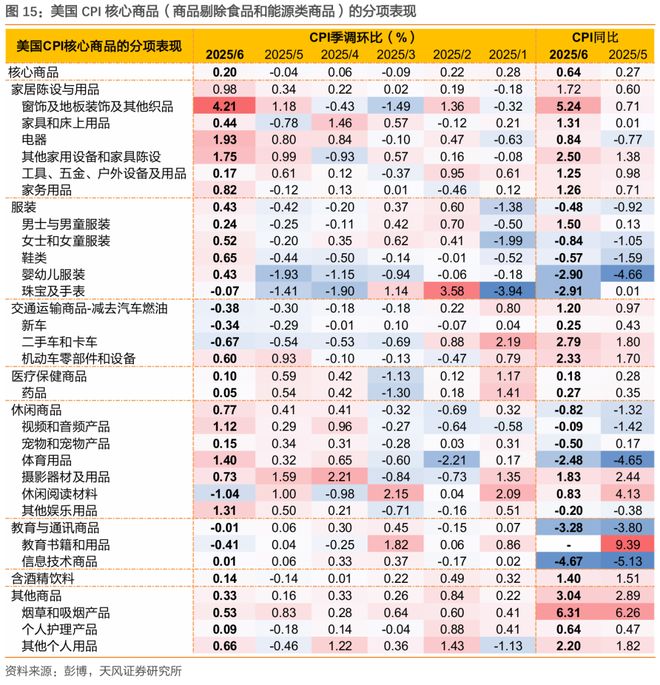 关税对美国通胀和财政影响多大？(图16)