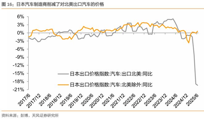 关税对美国通胀和财政影响多大？(图17)