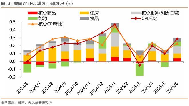 关税对美国通胀和财政影响多大？(图15)