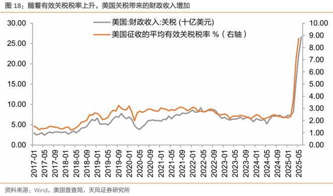 关税对美国通胀和财政影响多大？(图19)