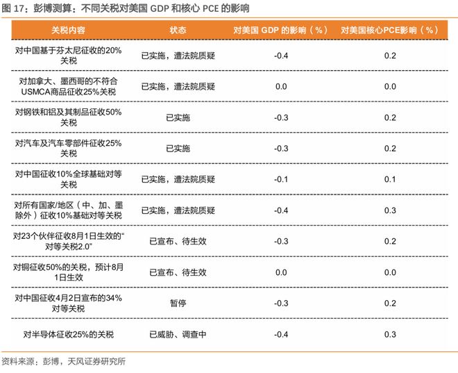 关税对美国通胀和财政影响多大？(图18)