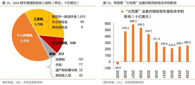 关税对美国通胀和财政影响多大？(图20)