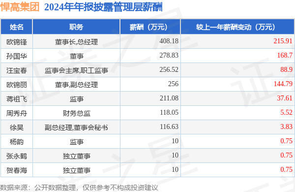 悍高集团(001221)年报：2024年净利润同比增5972%高管薪酬总额167529万元同比增6624%(图1)
