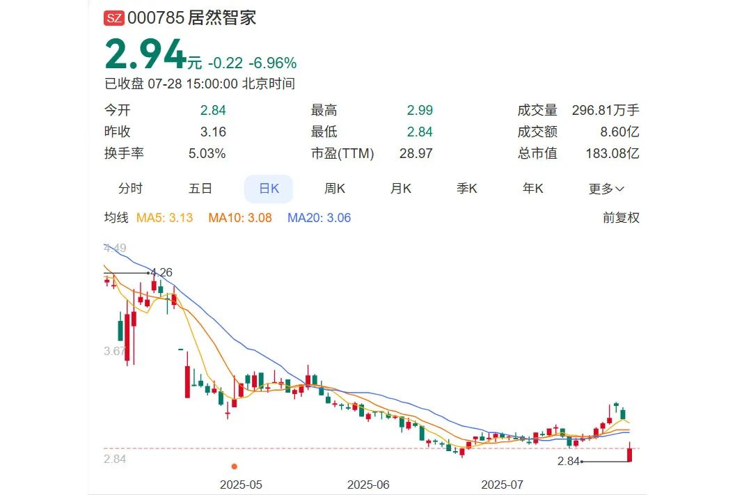 500亿家居龙头实控人坠楼离世(图6)