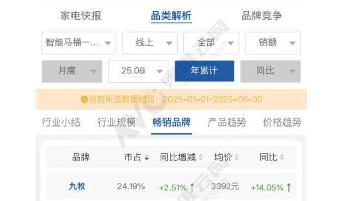中国销量第一！深度解读九牧智能马桶登顶之道(图3)