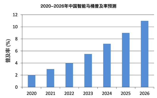 智能马桶产业进入洗牌期谁能拿下“第一话语权”？(图2)