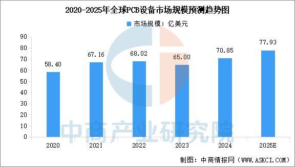 2025年中国PCB设备行业市场前景预测研究报告(图3)