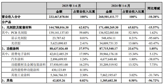 涂料业务占比逼近40% 广信材料上半年功能涂料逆势增长!(图2)