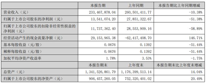 涂料业务占比逼近40% 广信材料上半年功能涂料逆势增长!(图1)