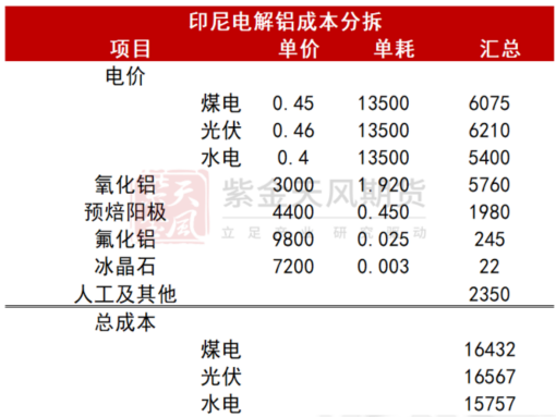 从长期供需看电解铝(图4)