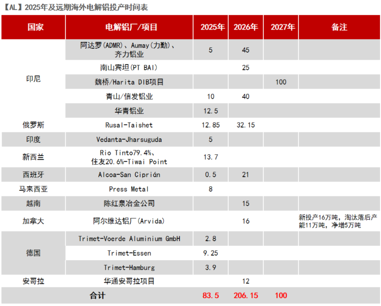 从长期供需看电解铝(图1)