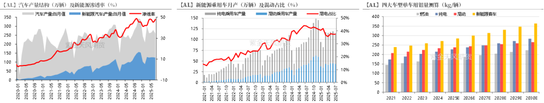 从长期供需看电解铝(图15)