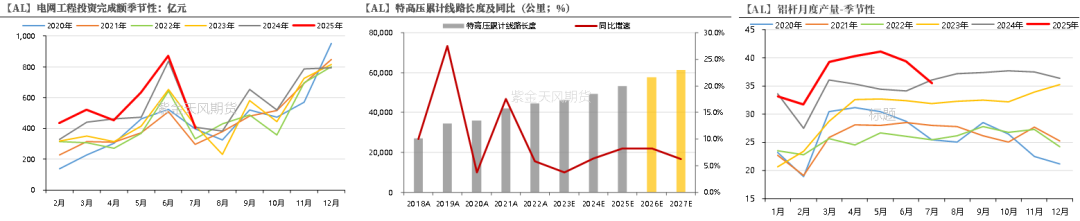 从长期供需看电解铝(图16)