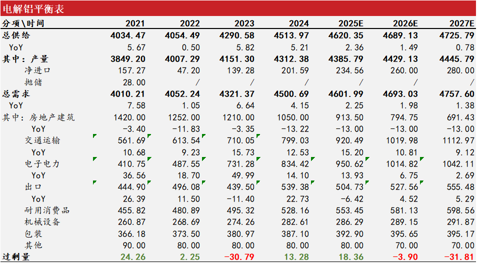 从长期供需看电解铝(图18)