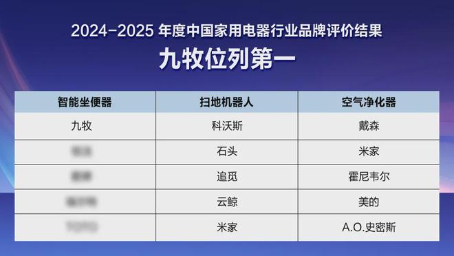 行业第一!九牧入选中国家电品牌评价榜(图1)