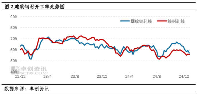 产量低位、需求逐步冷却 1月份建材价格或震荡趋弱（20241229）(图2)