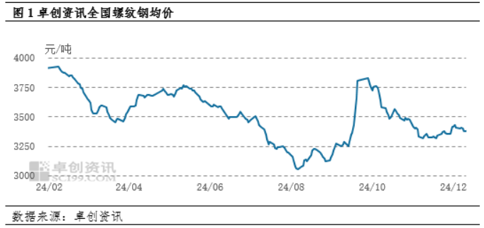 产量低位、需求逐步冷却 1月份建材价格或震荡趋弱（20241229）(图1)