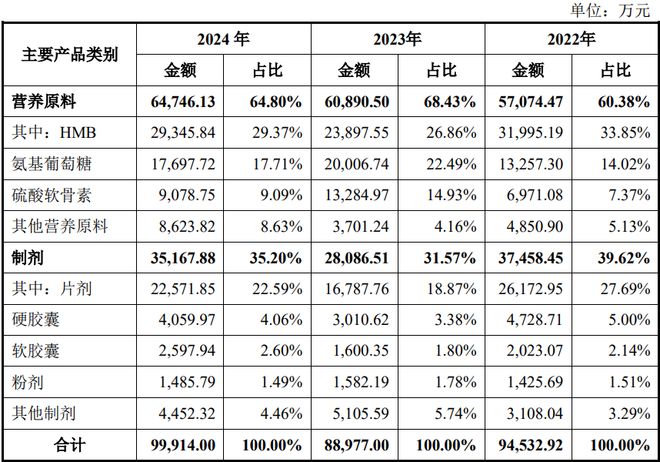 HMB全球龙头技源集团：扎根运动健康赛道凭多元布局赢长远未来(图1)