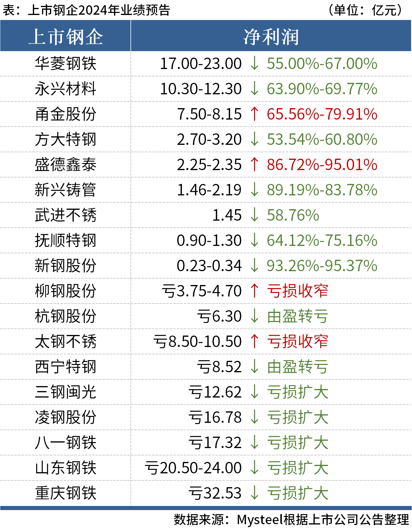 2025年18家上市钢企发布2024年业绩预告9家盈利(图1)