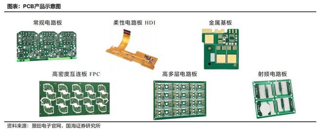 PCB：行业已步入景气上行周期(图1)
